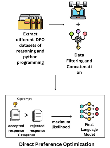 A flowchart of the Direct Preference Optimization (DPO) process, showing data extraction, filtering, and the core DPO training loop.