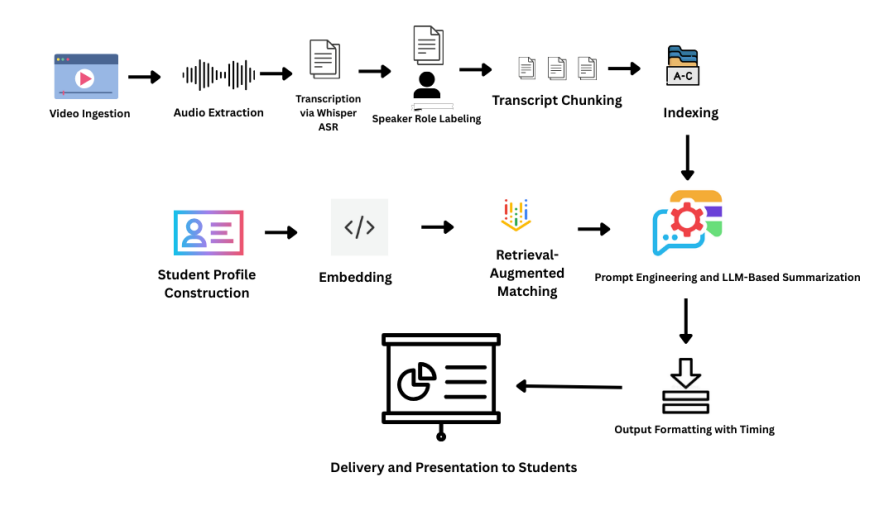 A detailed system architecture flowchart.