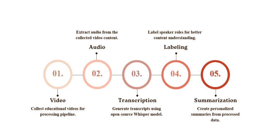 A five-step timeline showing the project's process: Video, Audio, Transcription, Labeling, and Summarization.